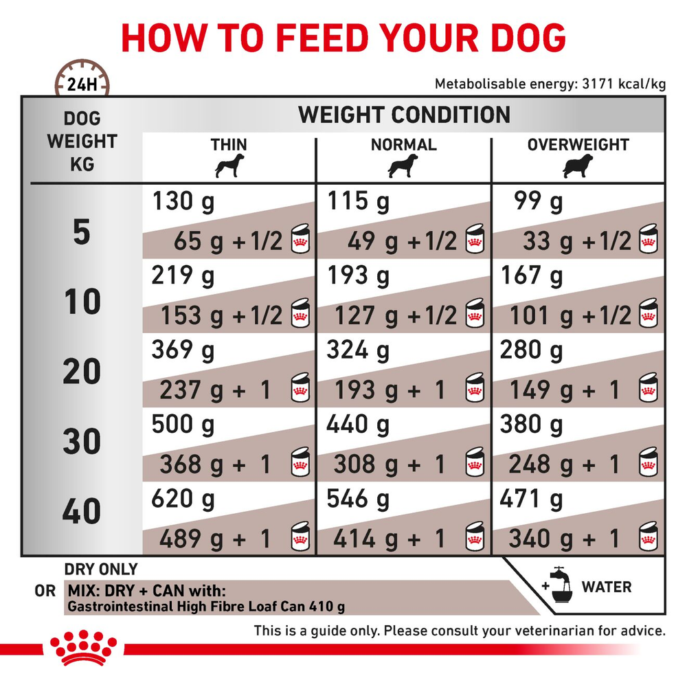 VHN Gastrointestinal High Fibre 7,5 kg